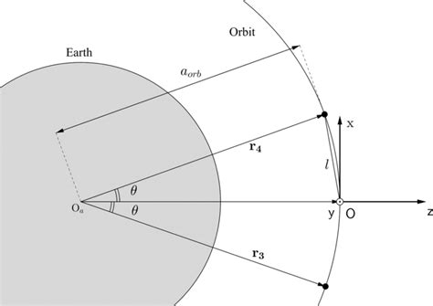 lablotof onsel cektric|Orbital Coordinate Systems, Part I .